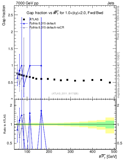 Plot of gapfr-vs-pt-fb in 7000 GeV pp collisions
