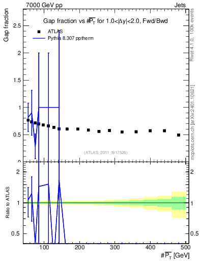 Plot of gapfr-vs-pt-fb in 7000 GeV pp collisions