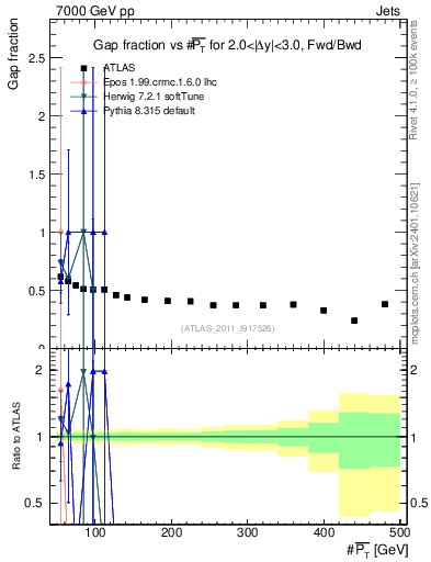 Plot of gapfr-vs-pt-fb in 7000 GeV pp collisions