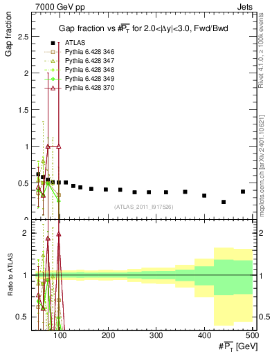Plot of gapfr-vs-pt-fb in 7000 GeV pp collisions