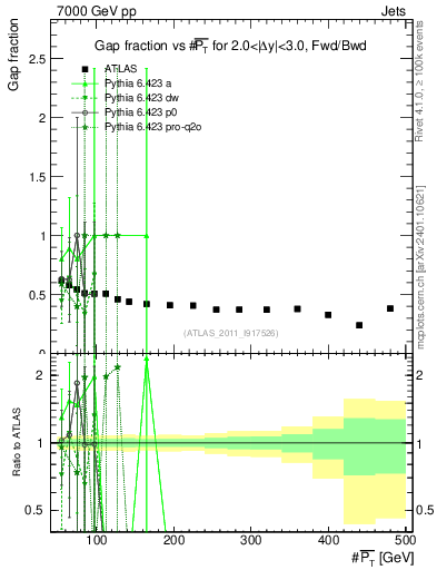 Plot of gapfr-vs-pt-fb in 7000 GeV pp collisions