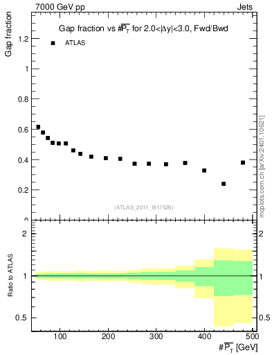 Plot of gapfr-vs-pt-fb in 7000 GeV pp collisions