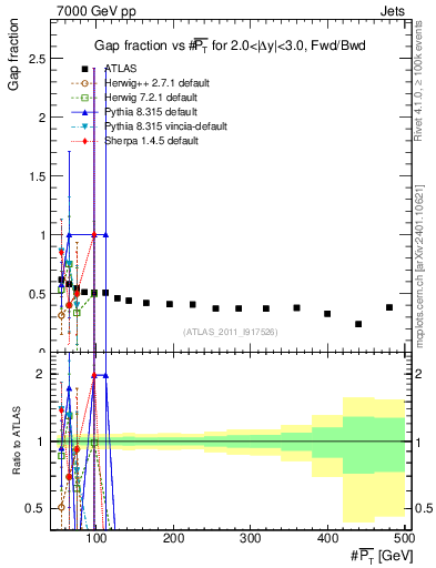 Plot of gapfr-vs-pt-fb in 7000 GeV pp collisions