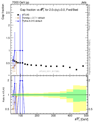 Plot of gapfr-vs-pt-fb in 7000 GeV pp collisions