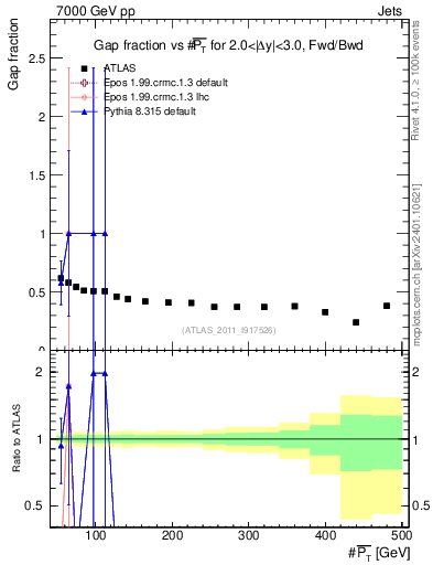 Plot of gapfr-vs-pt-fb in 7000 GeV pp collisions