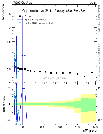 Plot of gapfr-vs-pt-fb in 7000 GeV pp collisions