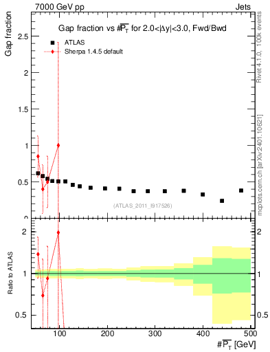 Plot of gapfr-vs-pt-fb in 7000 GeV pp collisions