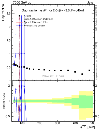 Plot of gapfr-vs-pt-fb in 7000 GeV pp collisions