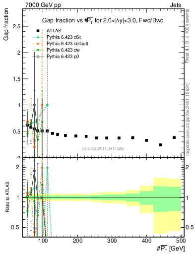 Plot of gapfr-vs-pt-fb in 7000 GeV pp collisions