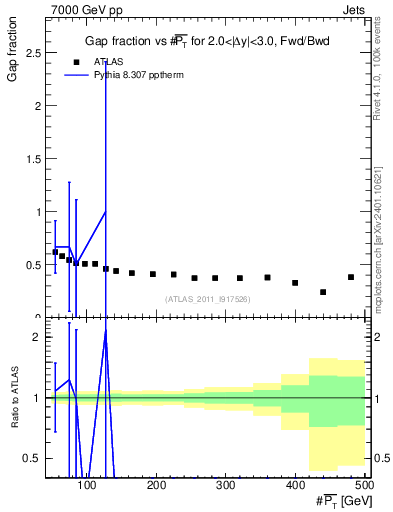 Plot of gapfr-vs-pt-fb in 7000 GeV pp collisions