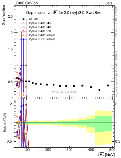 Plot of gapfr-vs-pt-fb in 7000 GeV pp collisions