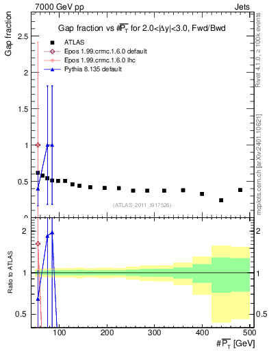 Plot of gapfr-vs-pt-fb in 7000 GeV pp collisions