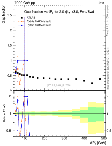 Plot of gapfr-vs-pt-fb in 7000 GeV pp collisions