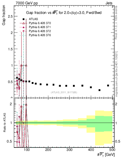 Plot of gapfr-vs-pt-fb in 7000 GeV pp collisions
