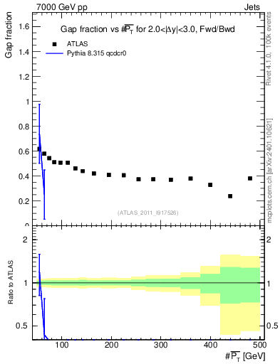 Plot of gapfr-vs-pt-fb in 7000 GeV pp collisions
