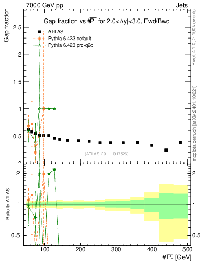 Plot of gapfr-vs-pt-fb in 7000 GeV pp collisions