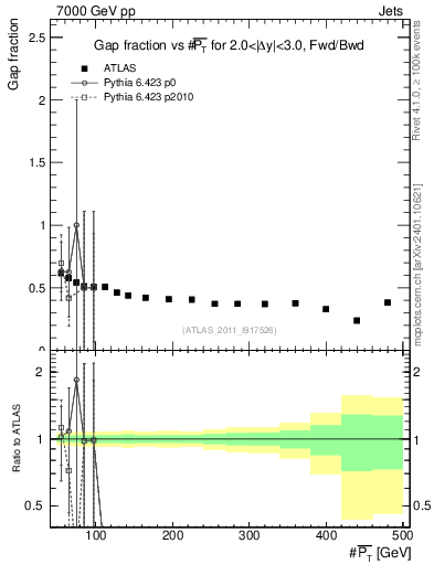 Plot of gapfr-vs-pt-fb in 7000 GeV pp collisions