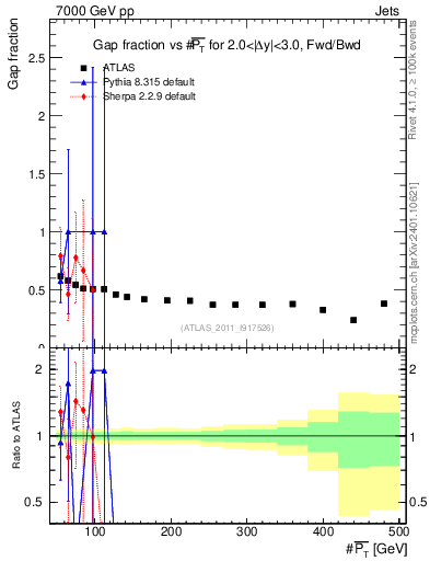 Plot of gapfr-vs-pt-fb in 7000 GeV pp collisions