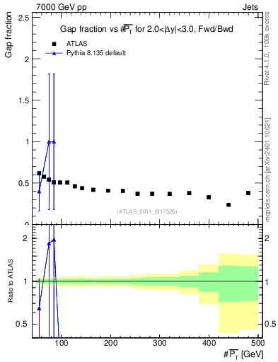 Plot of gapfr-vs-pt-fb in 7000 GeV pp collisions