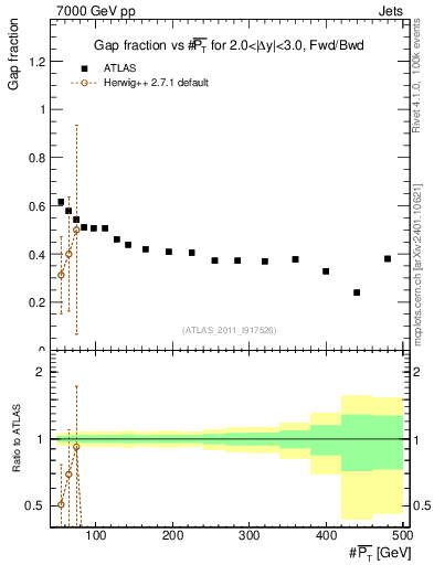Plot of gapfr-vs-pt-fb in 7000 GeV pp collisions