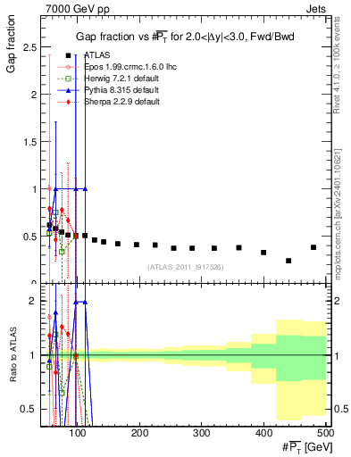 Plot of gapfr-vs-pt-fb in 7000 GeV pp collisions