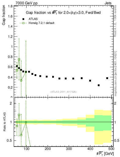 Plot of gapfr-vs-pt-fb in 7000 GeV pp collisions