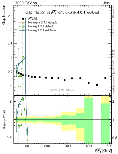 Plot of gapfr-vs-pt-fb in 7000 GeV pp collisions