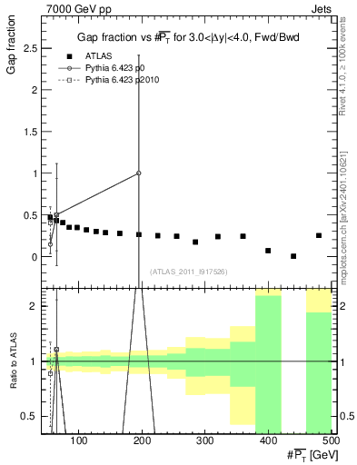 Plot of gapfr-vs-pt-fb in 7000 GeV pp collisions