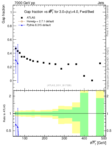 Plot of gapfr-vs-pt-fb in 7000 GeV pp collisions