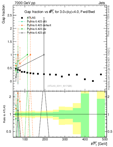 Plot of gapfr-vs-pt-fb in 7000 GeV pp collisions