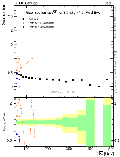 Plot of gapfr-vs-pt-fb in 7000 GeV pp collisions
