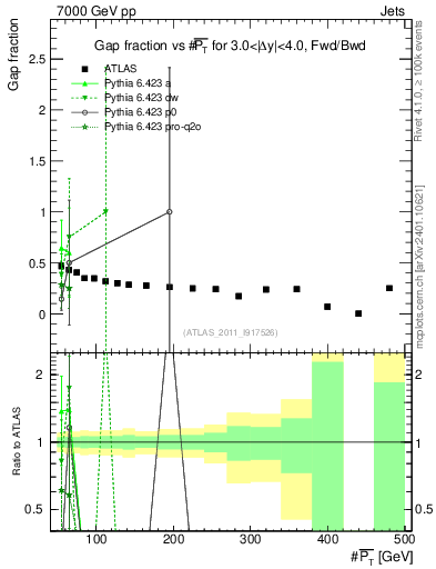Plot of gapfr-vs-pt-fb in 7000 GeV pp collisions