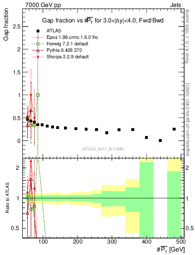 Plot of gapfr-vs-pt-fb in 7000 GeV pp collisions