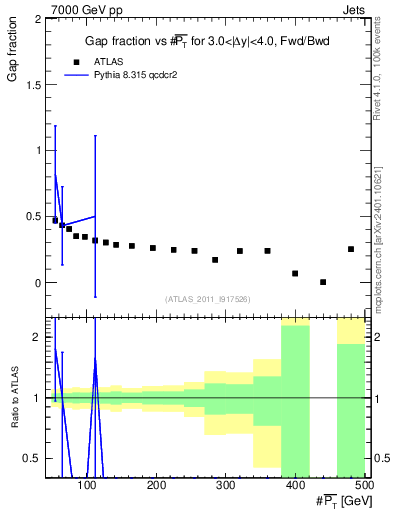 Plot of gapfr-vs-pt-fb in 7000 GeV pp collisions