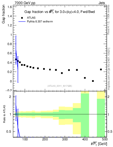 Plot of gapfr-vs-pt-fb in 7000 GeV pp collisions