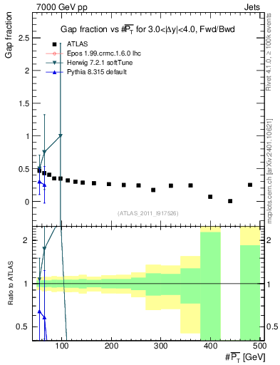 Plot of gapfr-vs-pt-fb in 7000 GeV pp collisions