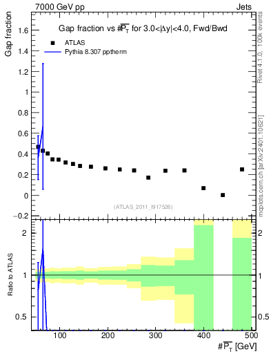 Plot of gapfr-vs-pt-fb in 7000 GeV pp collisions