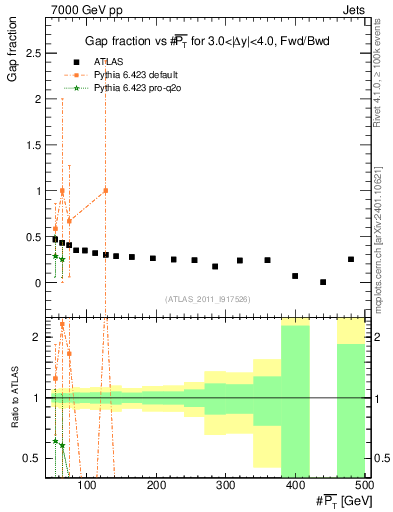 Plot of gapfr-vs-pt-fb in 7000 GeV pp collisions