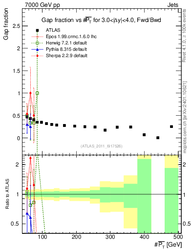 Plot of gapfr-vs-pt-fb in 7000 GeV pp collisions