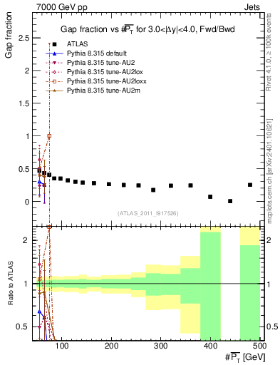 Plot of gapfr-vs-pt-fb in 7000 GeV pp collisions