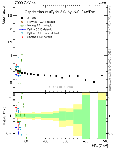 Plot of gapfr-vs-pt-fb in 7000 GeV pp collisions