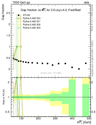 Plot of gapfr-vs-pt-fb in 7000 GeV pp collisions