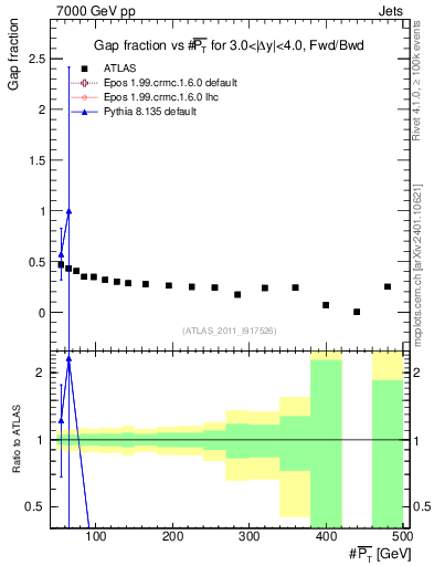 Plot of gapfr-vs-pt-fb in 7000 GeV pp collisions
