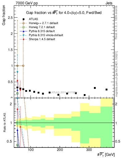 Plot of gapfr-vs-pt-fb in 7000 GeV pp collisions