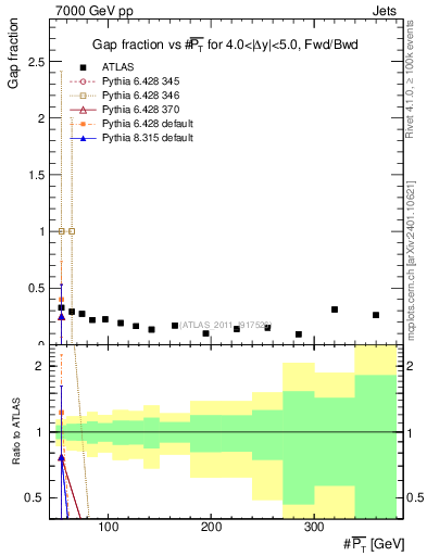 Plot of gapfr-vs-pt-fb in 7000 GeV pp collisions