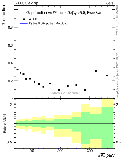 Plot of gapfr-vs-pt-fb in 7000 GeV pp collisions