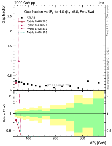 Plot of gapfr-vs-pt-fb in 7000 GeV pp collisions
