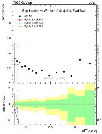 Plot of gapfr-vs-pt-fb in 7000 GeV pp collisions