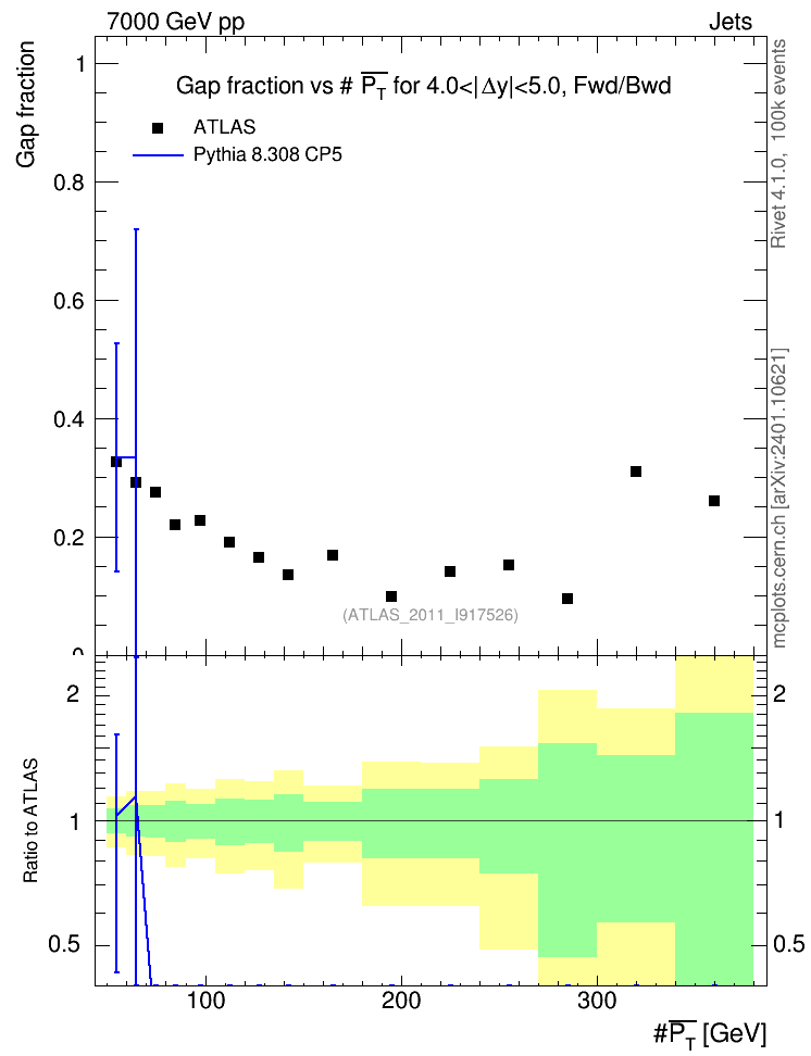 Plot of gapfr-vs-pt-fb in 7000 GeV pp collisions