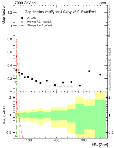 Plot of gapfr-vs-pt-fb in 7000 GeV pp collisions